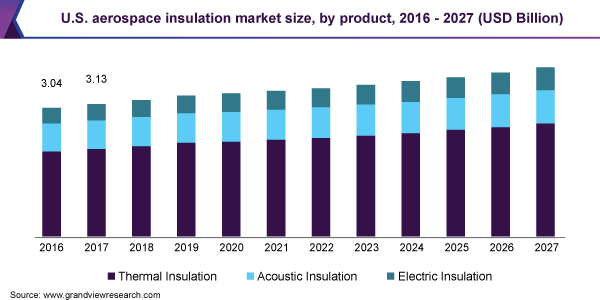 美国航空航天隔热市场规模
