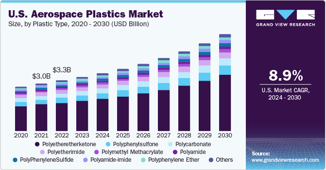 美国航空航天塑料市场规模，各产品，2020 - 2030(10亿美元)