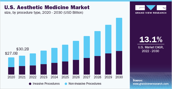 2020 - 2030年美国美容药品市场规模，按程序类型分列(10亿美元)