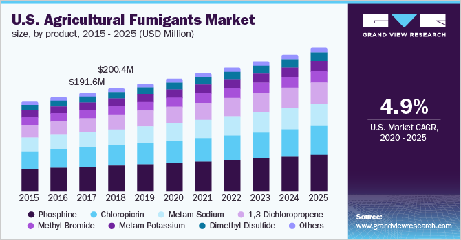 美国农业熏蒸剂市场