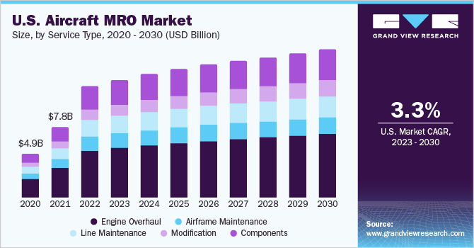 2020 - 2030年美国飞机MRO市场规模(各服务类型)