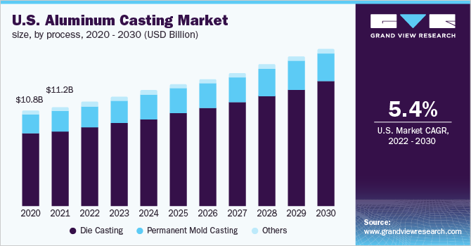 美国铝铸件市场规模，各工艺，2020 - 2030年(十亿美元)