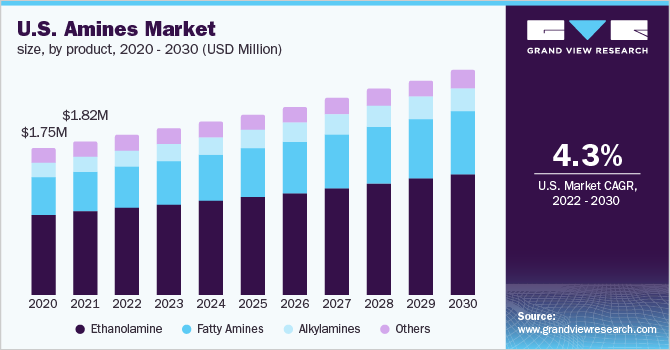 2020 - 2030年美国胺类产品市场规模(百万美元)