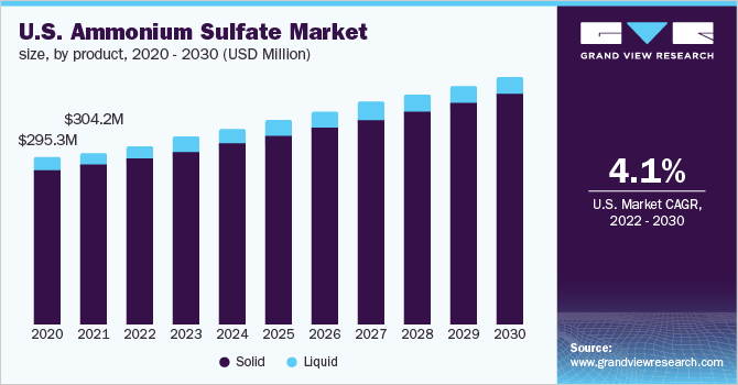 美国硫酸铵市场规模,产品,2020 - 2030(百万美元)