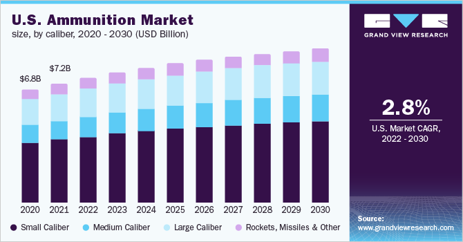 2020 - 2030年美国弹药市场规模(10亿美元)
