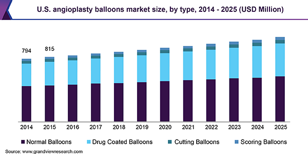 美国血管成形术气球市场