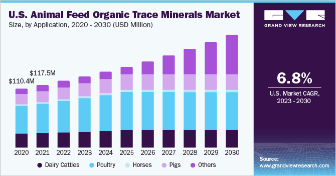 美国有机微量元素饲料市场大小