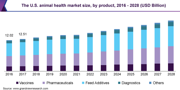 2016 - 2028年美国动物保健市场规模(按产品分列)(10亿美元)