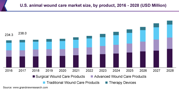 2016 - 2028年美国动物伤口护理市场规模(百万美元)