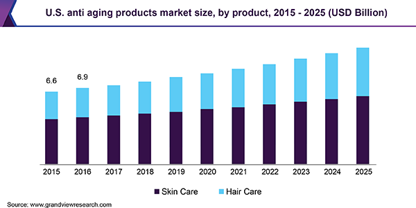 美国抗衰老产品市场