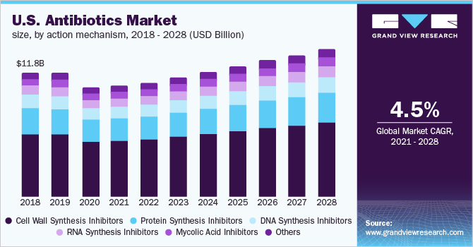 美国抗生素市场规模，各作用机制，2017 - 2028年(十亿美元)