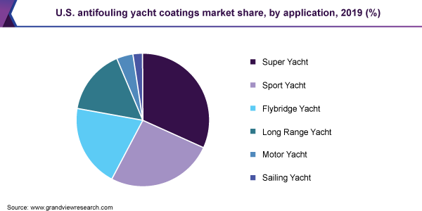 2019年美国防污游艇涂料市场份额(%)