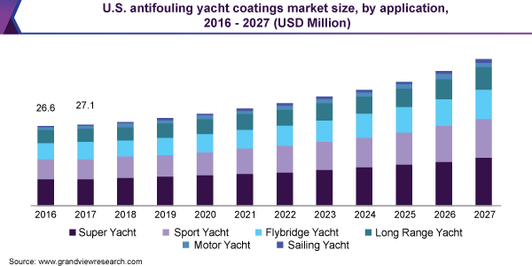 2016 - 2027年美国防污游艇涂料市场规模(万美元)
