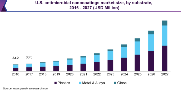 美国纳米抗菌涂料市场规模