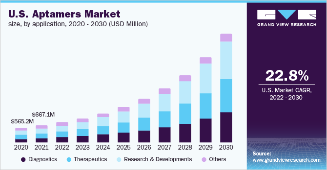 美国适配体市场规模，按应用，2020 - 2030(百万美元)