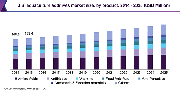 美国水产养殖添加剂市场