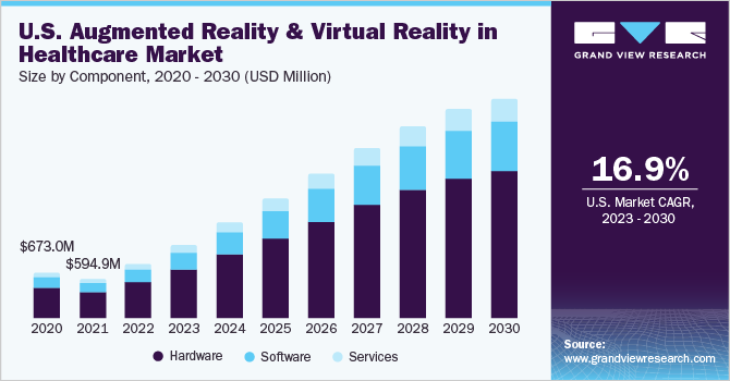 在医疗市场规模,美国基于“增大化现实”技术与虚拟现实组件,2016 - 2028(百万美元)