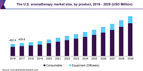 美国芳香疗法市场