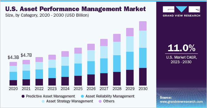 美国资产绩效管理市场规模、类别,2020 - 2030(十亿美元)