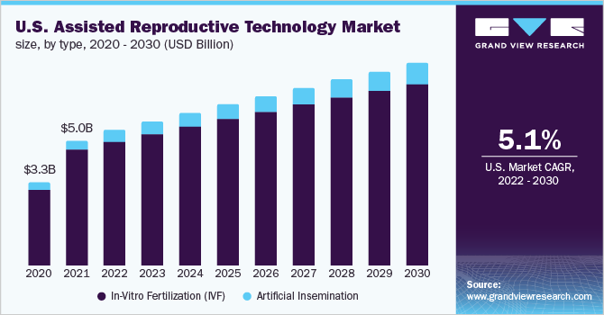 2020 - 2030年美国辅助生殖技术市场规模(10亿美元)