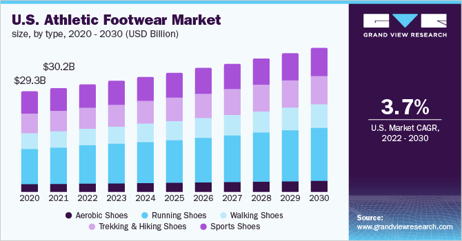 2020 - 2030年美国运动鞋市场规模(10亿美元)