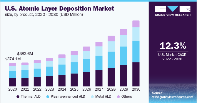 美国原子层沉积市场