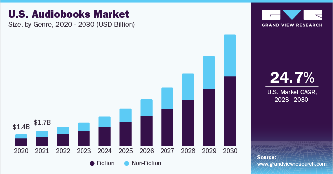 2020 - 2030年美国有声读物市场规模(百万美元)