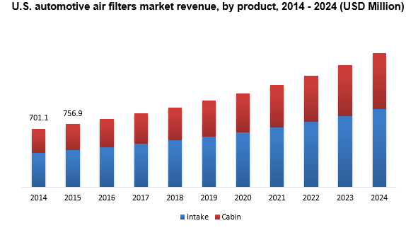 美国汽车空气过滤器市场
