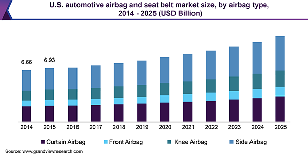 美国汽车安全气囊和安全带的市场