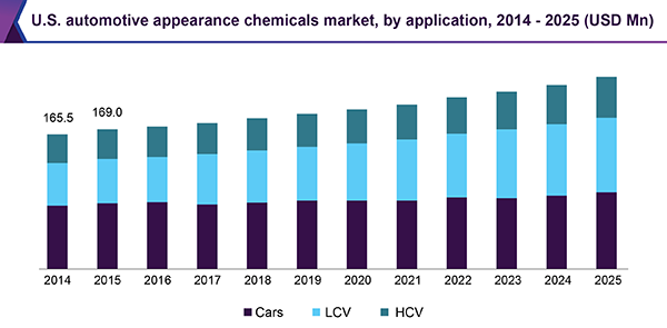 U.S.汽车外观化学品市场