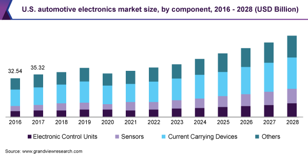 美国汽车电子市场规模,通过组件,2016 - 2028(十亿美元)