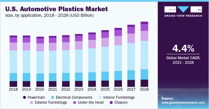 美国汽车塑料市场规模应用,2016 - 2028(十亿美元)