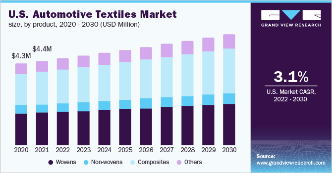 美国汽车纺织品市场规模，各产品，2020 - 2030年(百万美元)