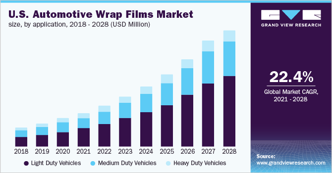 美国汽车包裹膜市场规模，申请，2016  -  2028（百万美元）