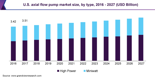 美国轴流泵市场规模,类型,2016 - 2027(十亿美元)