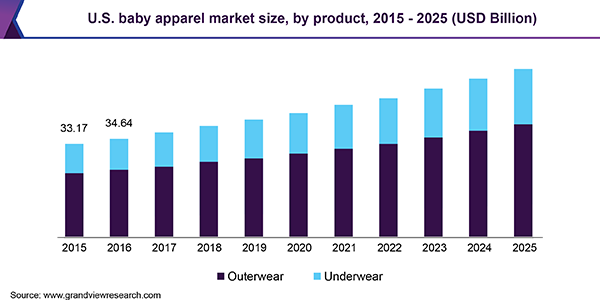 U.S. baby apparel market