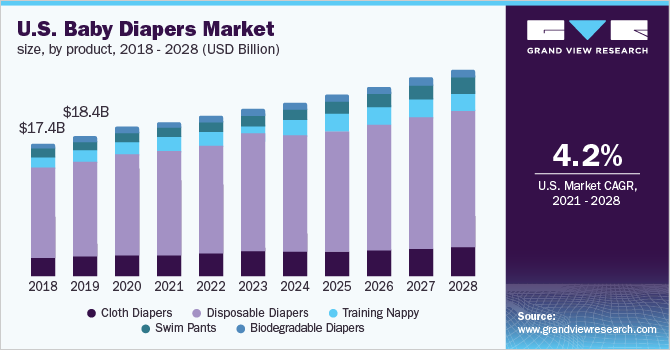 美国婴儿纸尿裤市场规模，各产品，2018 - 2028年(十亿美元)