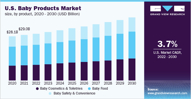 美国婴儿用品市场规模，各产品，2020 - 2030年(十亿美元)