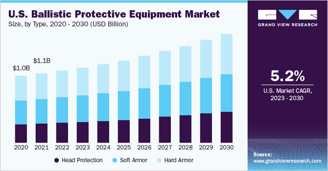 美国弹道防护装备市场