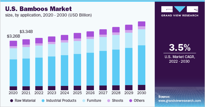 美国竹子市场规模应用,2020 - 2030(十亿美元)