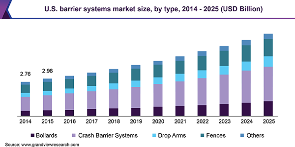 美国屏障系统市场规模