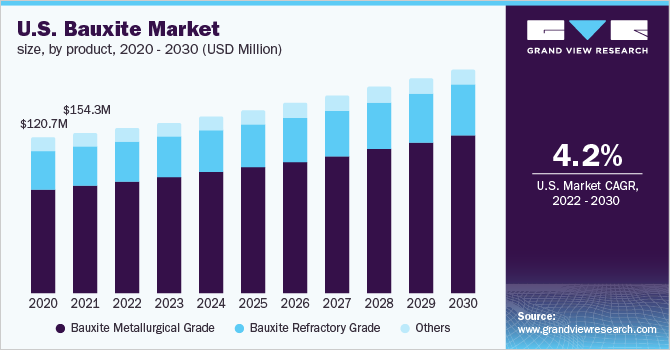 2020 - 2030年美国铝土矿产品市场规模(百万美元)