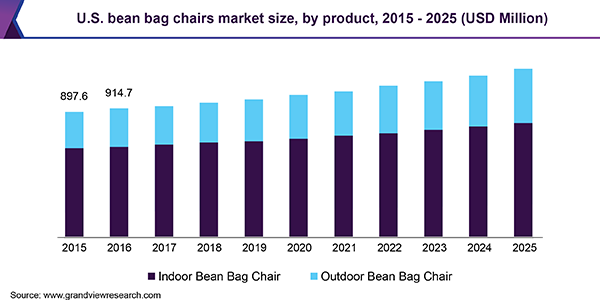 2015 - 2025年美国豆袋椅市场规模、各产品(百万美元)