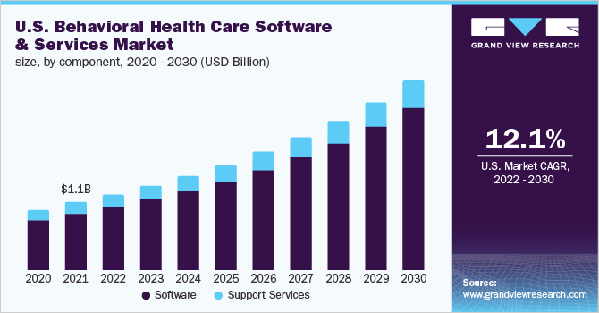 美国行为医疗保健软件和服务市场规模，各组成部分，2020 - 2030年(百万美元ayx爱游戏热门直播)