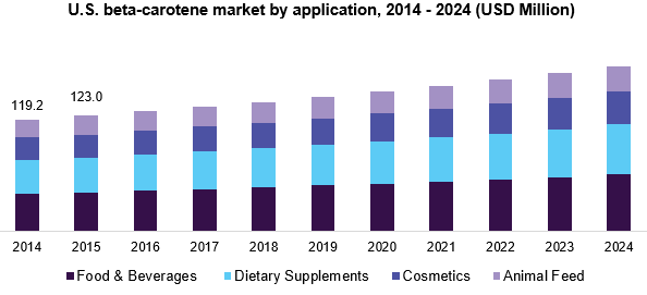 美国β -胡萝卜素市场