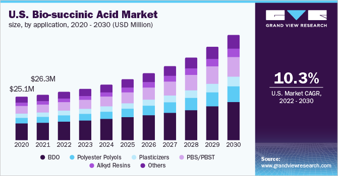 美国bio-succinic酸市场规模应用,2020 - 2030(百万美元)