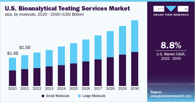 2020 - 2030年美国生物分析检测服务市场规模，ayx爱游戏热门直播按分子分类(10亿美元)