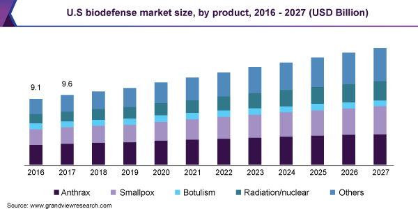 U。年代biodefense market size