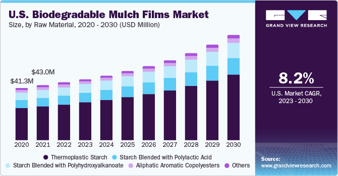 美国生物降解地膜市场规模，按原材料分类，2020 - 2030年(百万美元)