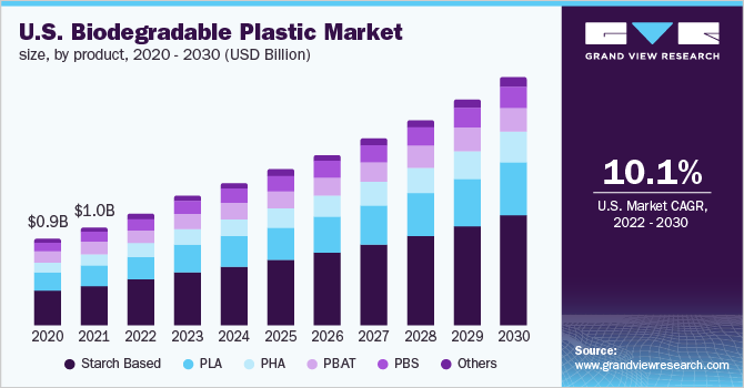 美国生物降解塑料市场，各产品，2020 - 2030年(十亿美元)
